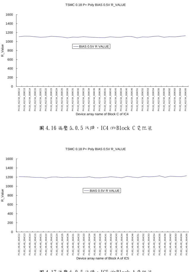 圖 4.16 偏壓在 0.5 伏時，IC4 的 Block C 電阻值
