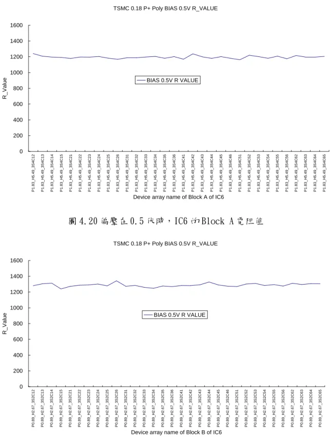 圖 4.20 偏壓在 0.5 伏時，IC6 的 Block A 電阻值