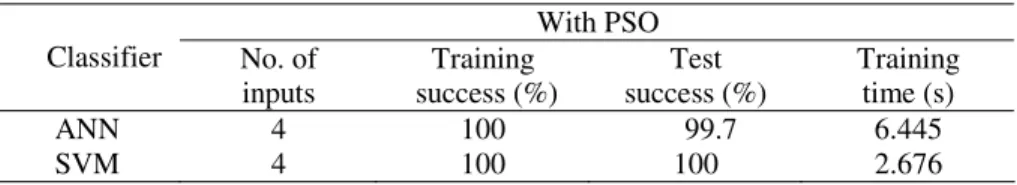 Table 3. Performance without PSO optimization for the Taipower Company dataset Stand alone  Classifier  No