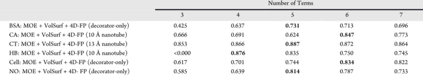Table 6. R 2 and Q 2 Values for the Decorator-Only Optimized Five Term QSAR Models for All Combinations of the Descriptor Sets Reported in Table 4 for the Four Protein Binding Endpoints