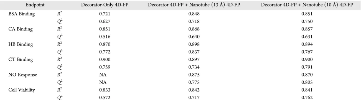 Table 8. R 2 and Q 2 Values for the Optimized Five-Term QSAR Models for the CA Binding Endpoint Using All Possible Sets of Descriptors and Including and Excluding 4D-FP Contributions from the Nanotube a