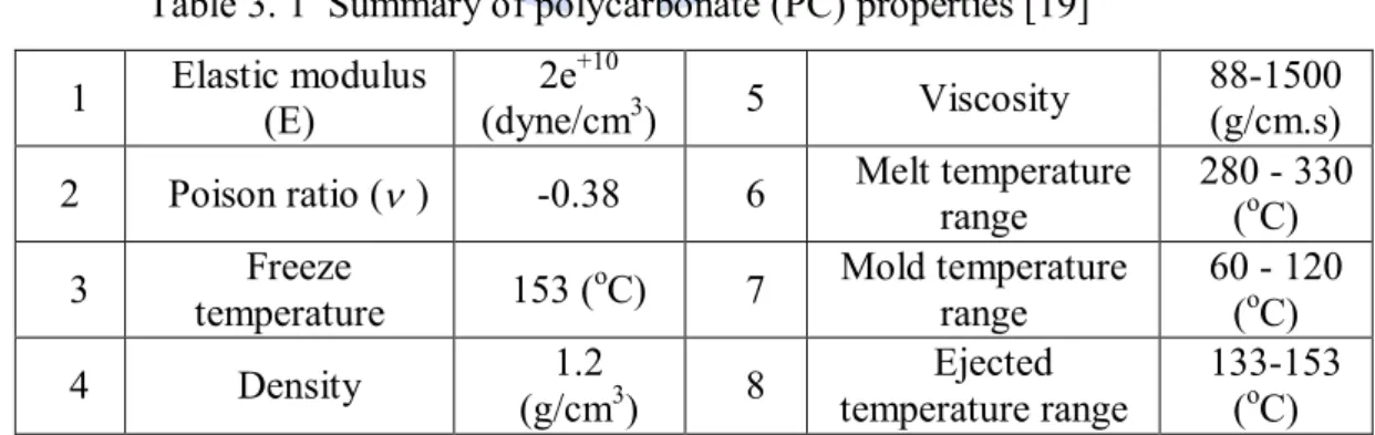 Table 3. 1  Summary of polycarbonate (PC) properties [19] 