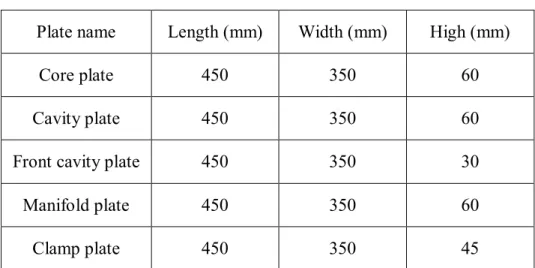 Table 3. 2 The dimension of the plates of the dental floss box mold  Plate name  Length (mm)  Width (mm)  High (mm) 