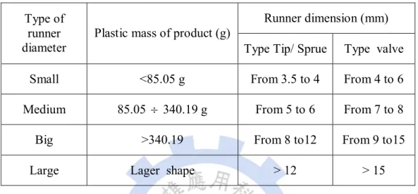 Table 3. 3 Relation between the plastic mass of product and runner dimension [21] 