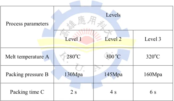 Table 3. 5 The process parameters and levels using plan testing 