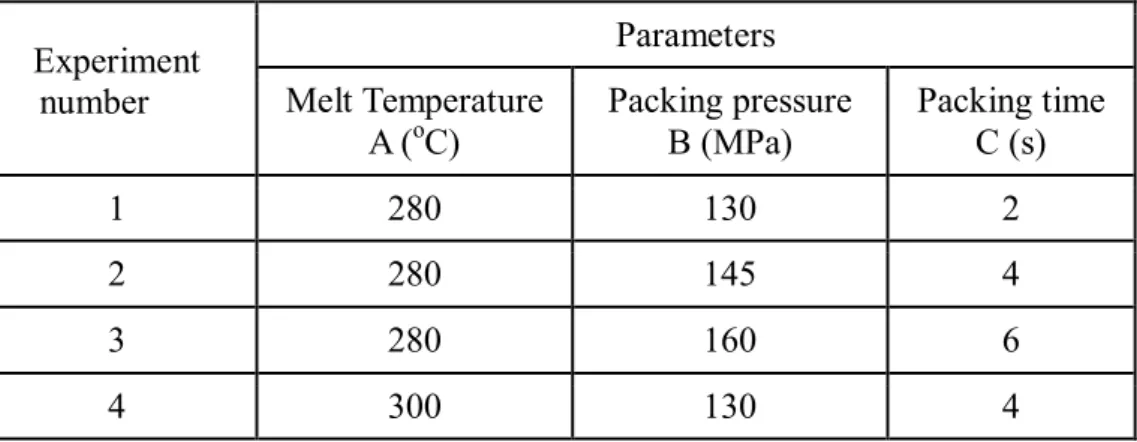 Table 3.7 Nine- simulations with detail value of Orthogonal Array L 9