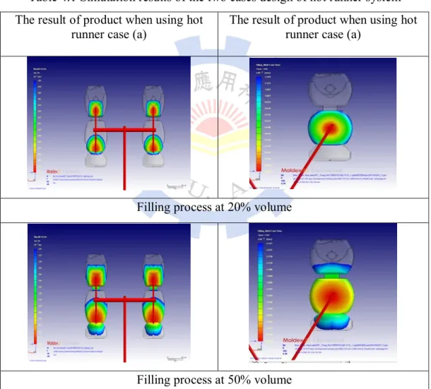 Table 4.1 Simulation results of the two cases design of hot runner system  The result of product when using hot 