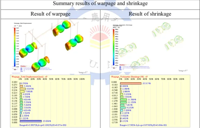Table 4.2 Influence results of melt temperature to warpage and shrinkage  Summary results of warpage and shrinkage 