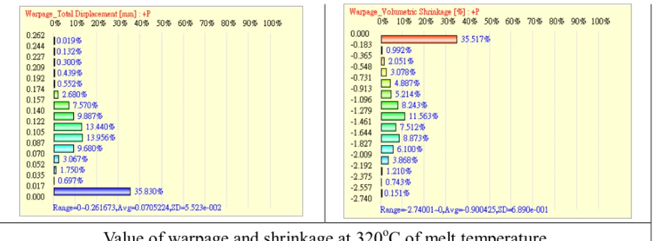 Table 4. 3 Summary of warpage-shrinkage value at different temperature levels 