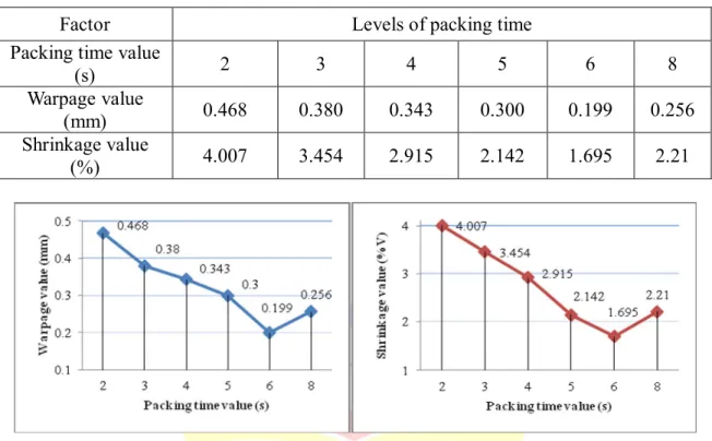 Table 4. 4  Summary of warpage and shrinkage value using different packing time 