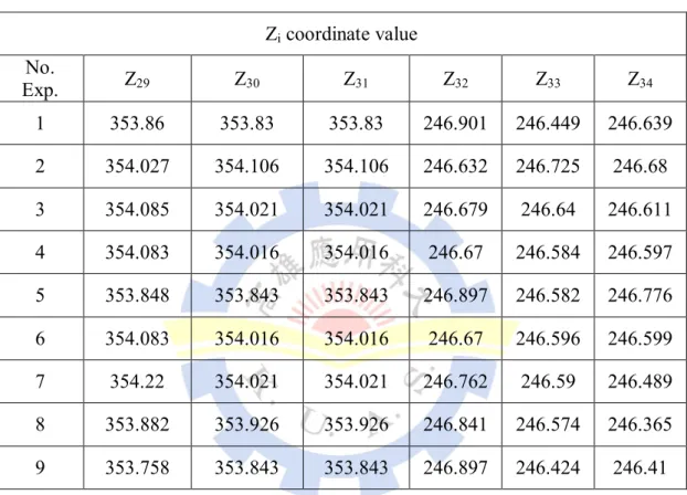 Table 4. 7 Summary of D1, D2, D3, D , D TC , and    value of each experiment 