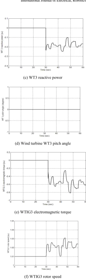 Fig. 13 Variation of variables of the third wind turbine 