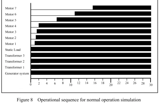 Figure 8    Operational sequence for normal operation simulation   