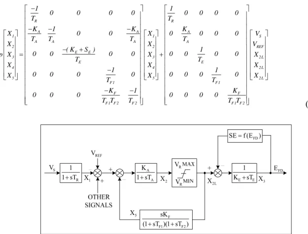 Figure 5  Block diagram of IEEE type 2 AVR model 