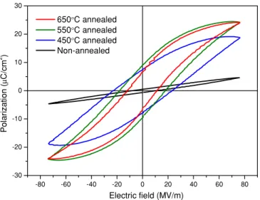 Figure 5. Results of the XRD scan of the PZT layers at different annealing temperatures.