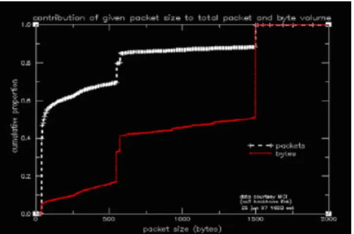 Figure 1. Cumulative distribution function (CDF) of IP packet sizes on an Internet backbone link.