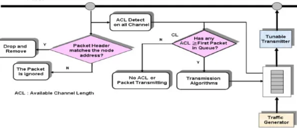 Figure 4. The CSMA/ID MAC protocol flowchart.