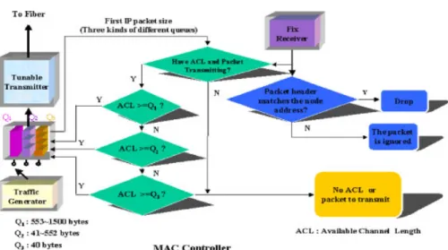Figure 5. The MAC controller model flowchart (with IP packets pre-classified into three kinds of queues).