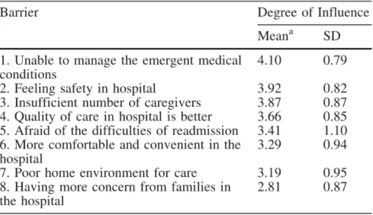 Table 2 Self-ratings of professionals regarding barriers that influ- influ-ence discharge planning (n=229)