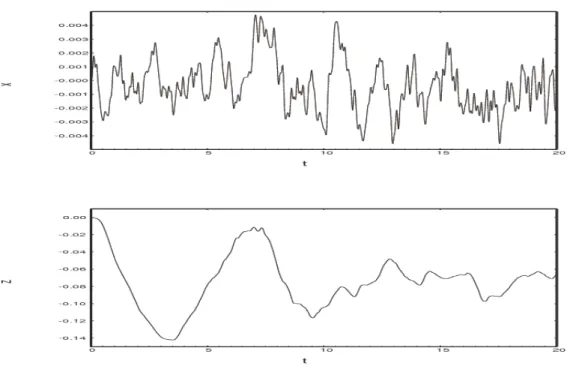 Figure 4: Relative displacement of a sample point on the fabric surface as a function of time