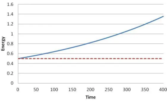Figure 6: Comparison of the second and fourth order schemes for Eq. (3.19) with ω ∆t = 0.1 over 40,000 time steps