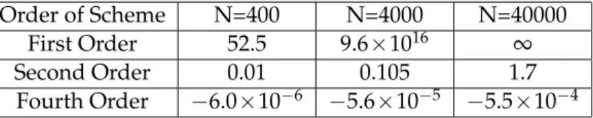 Table 1: Comparison of numerical schemes for ODE Eq. (3.19) with ω∆t = 0.1 over 400, 4000, and 40000 steps respectively