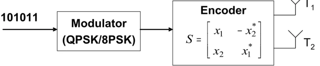 Figure 3.1: A block diagram of the Alamouti space-time encoder.