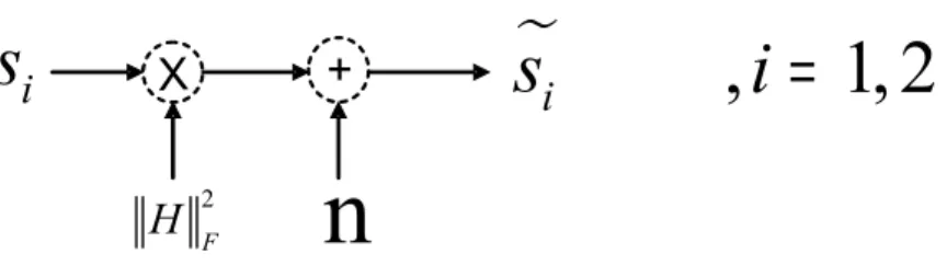 Figure 3.2: A simply model of the Alamouti space-time codes.