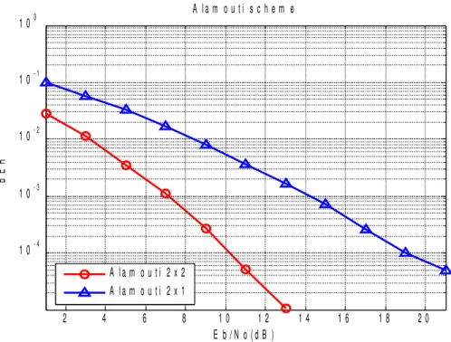Figure 3.3: Alamouti space-time codes on flat fading channel.