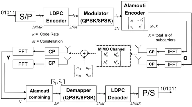 Figure 3.4: A block diagram of the space-frequency code under investigation.