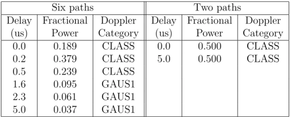 Table 3.1: Numeric power delay profile of six paths and two paths.