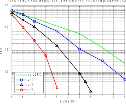 Figure 3.6: BER of considered SF codes, N t = N r = 2, QPSK modulation