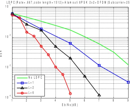 Figure 3.7: BER of considered SF codes, N t = N r = 2, 8PSK modulation