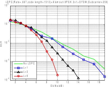 Figure 3.9: BER of considered SF codes, N t = N r = 1, 8PSK modulation
