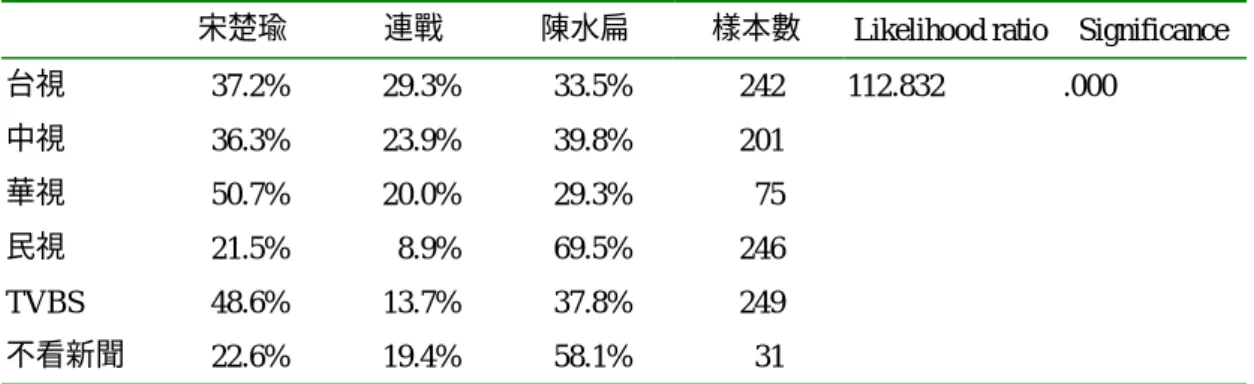表 2  收看電視新聞報導和投票抉擇 