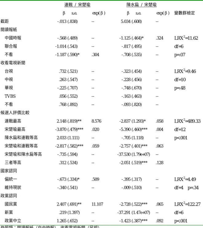 表 4  2000 年選民投票抉擇分析模型（完整模型） 