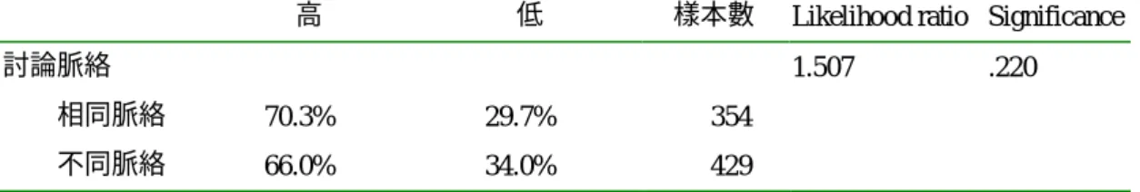 表 7  政治興趣和討論脈絡 