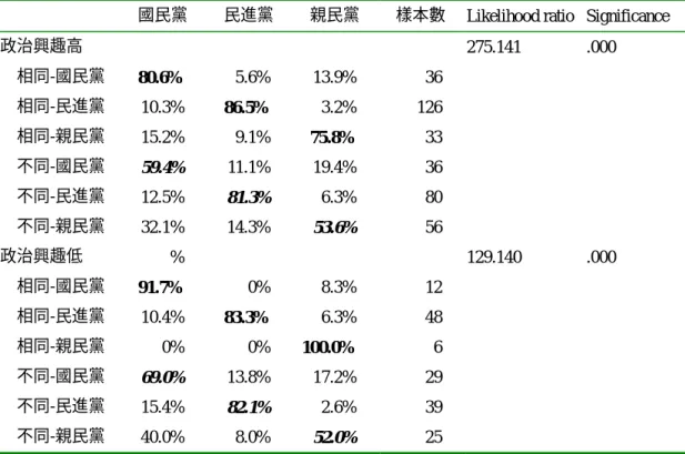 表 9  政治興趣、討論脈絡和黨派投票分析 