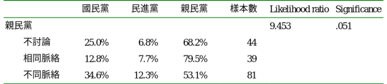 表 13  討論脈絡和黨派投票抉擇 