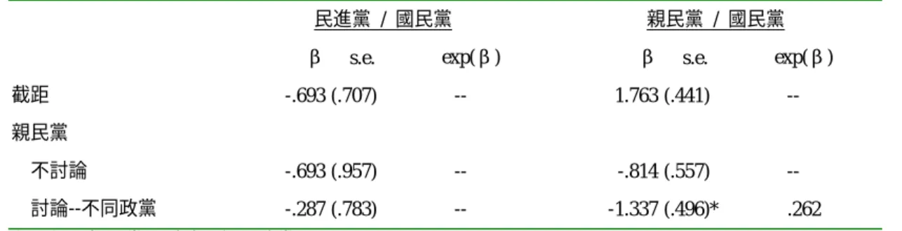 表 16  親民黨認同者在不同脈絡下的黨派投票 