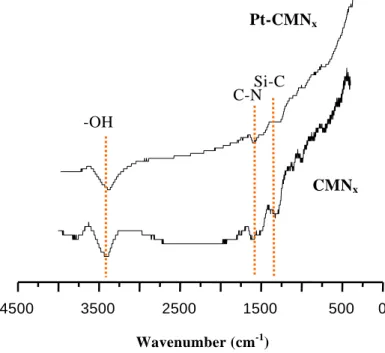 Figure 3. FTIR spectra of CMN x and Pt-CMN x samples.