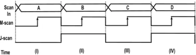 Figure 3.  Waveforms of M-scan and J-scan   Table 1 shows the scan input data and the  contents of all J-scan DFFs in every time period