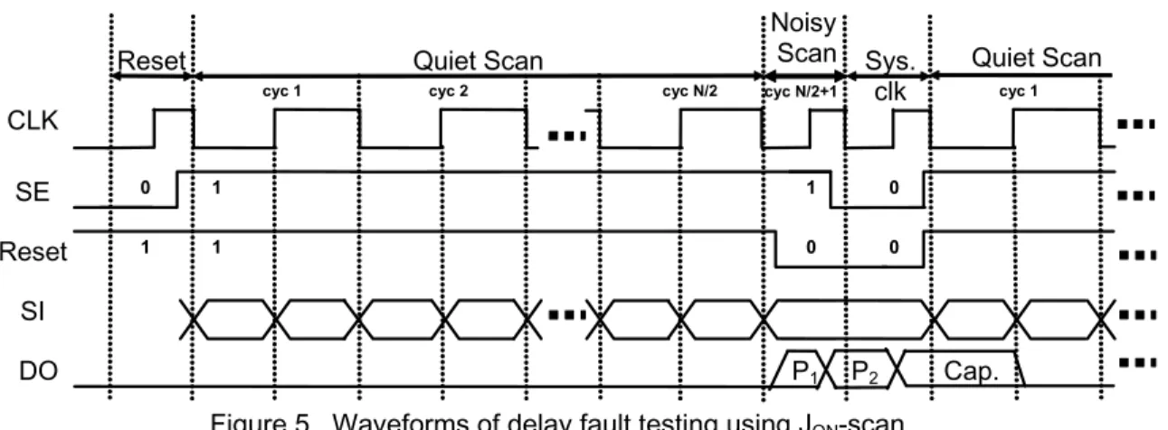 Figure 5.  Waveforms of delay fault testing using J QN -scan