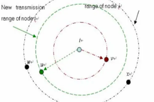 Figure 2. Edge (u, v) is not in RNG  because the node w