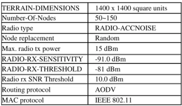 Table 1. Simulation parameters  TERRAIN-DIMENSIONS  1400 x 1400 square units  Number-Of-Nodes 50~150 