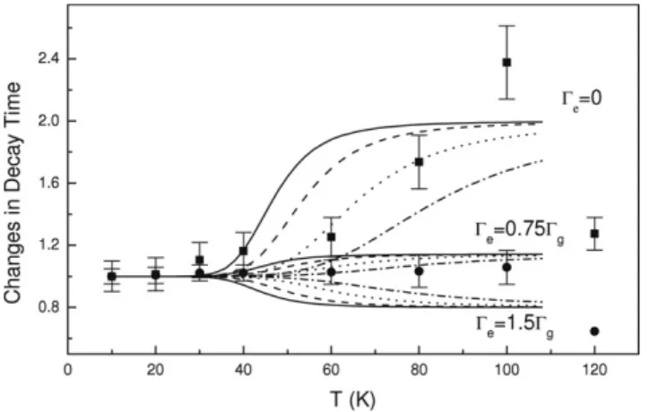 Fig. 3. The changes in decay time relative to that of T = 0 as a function of T and Γ e for β = 10 (dash–dot), β = 20 (dot), β = 42 (dash), and β = 75 (solid), with the initial conditions N g (0) = 1 and N e (0) = 0