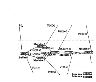Figure 3:  A  JF  queueing model of  a ordinary  Jackson  queueing network 