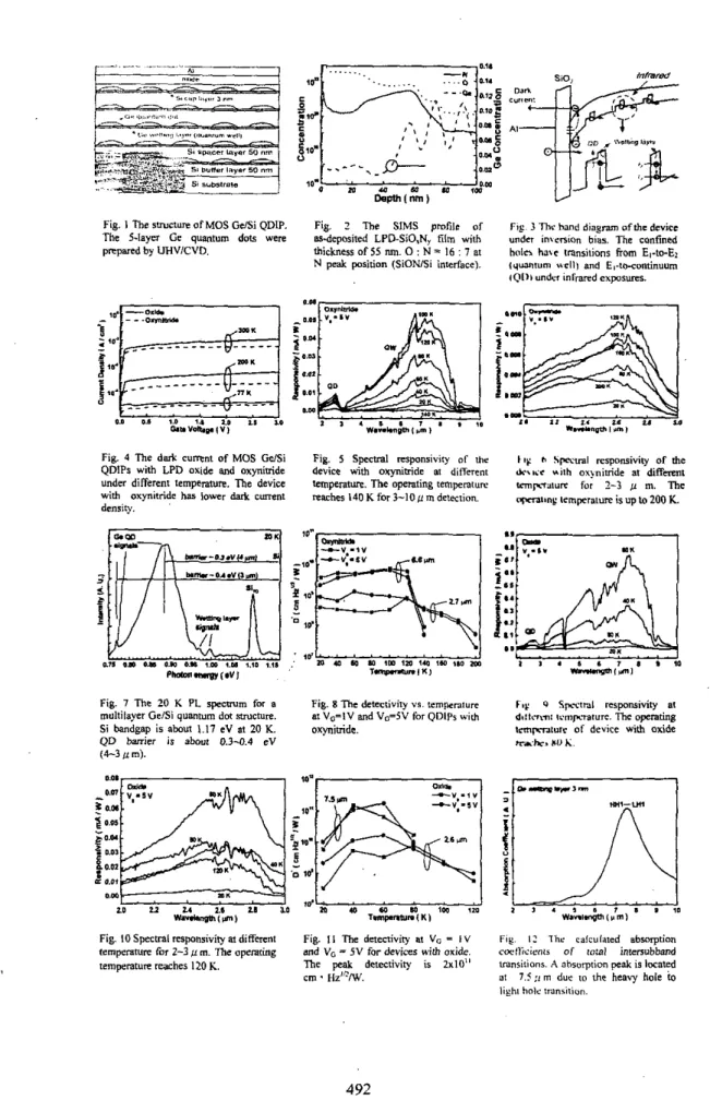 Fig.  4  The  dark  current  of  MOS  GelSi  Fig.  5  Spesval  xsponriviry  of  Ulr  I t y   h  S m ' v a l   rerponriviry  of  the  QDlPr  with  LPD  axids  and  oxynitridc  device  with  oxyniuidc  81  different  *%IEC  uiih  aqniuide  a!  diffmnt  under