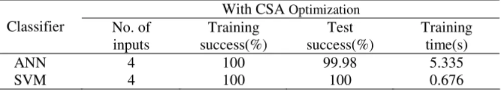 Table 4.  Performance with CSA optimization for the Taipower Company dataset With CSA  Optimization