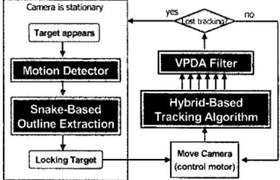 Fig.  1. The architecture of visual tracking system 